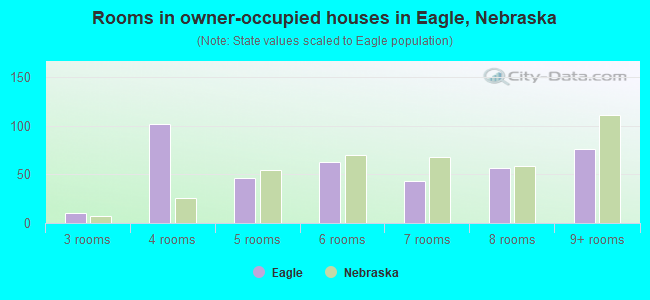 Rooms in owner-occupied houses in Eagle, Nebraska