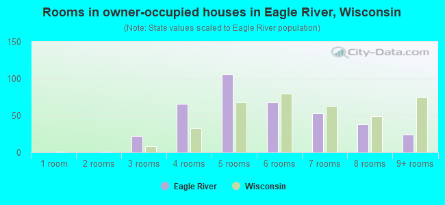 Rooms in owner-occupied houses in Eagle River, Wisconsin