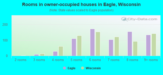 Rooms in owner-occupied houses in Eagle, Wisconsin
