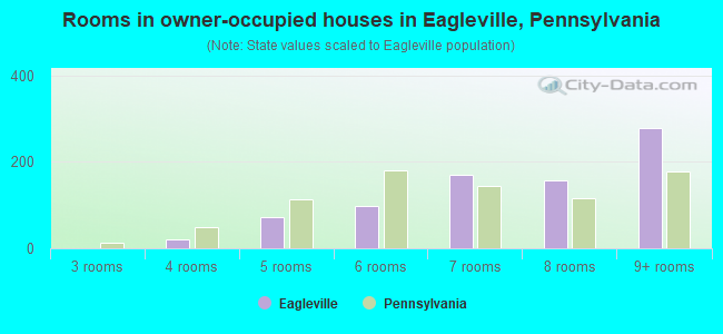 Rooms in owner-occupied houses in Eagleville, Pennsylvania