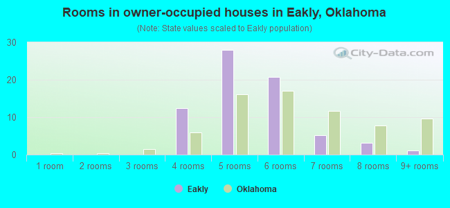 Rooms in owner-occupied houses in Eakly, Oklahoma