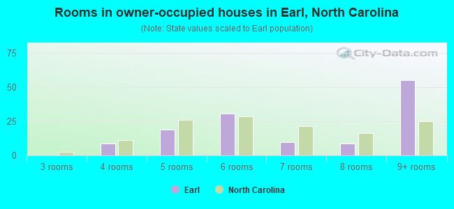 Rooms in owner-occupied houses in Earl, North Carolina