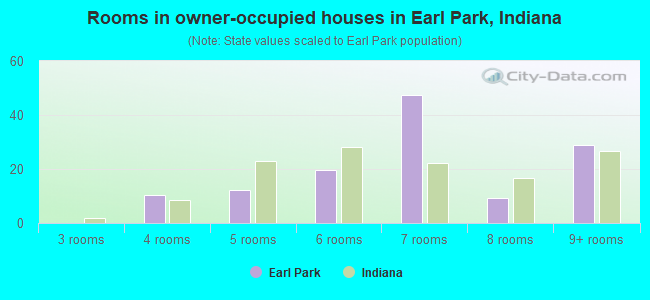 Rooms in owner-occupied houses in Earl Park, Indiana