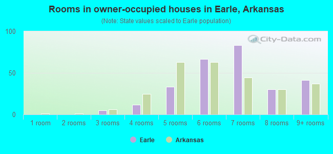 Rooms in owner-occupied houses in Earle, Arkansas