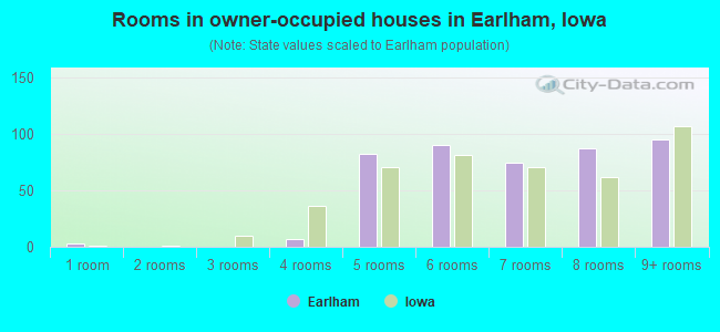 Rooms in owner-occupied houses in Earlham, Iowa