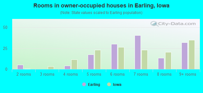 Rooms in owner-occupied houses in Earling, Iowa