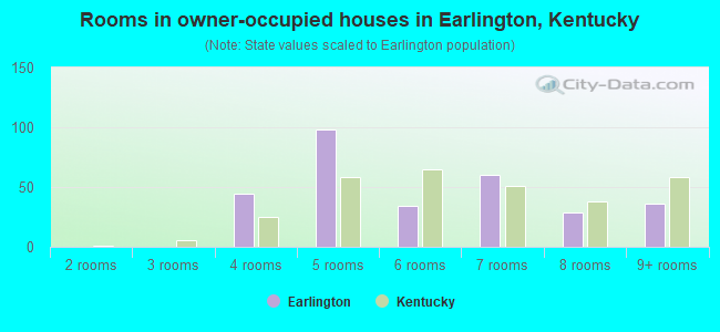 Rooms in owner-occupied houses in Earlington, Kentucky