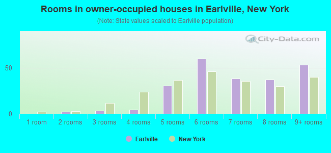 Rooms in owner-occupied houses in Earlville, New York