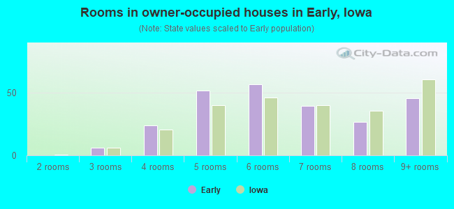 Rooms in owner-occupied houses in Early, Iowa