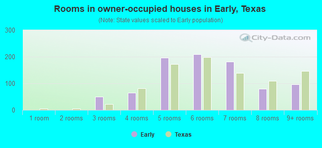 Rooms in owner-occupied houses in Early, Texas