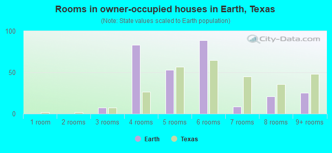 Rooms in owner-occupied houses in Earth, Texas