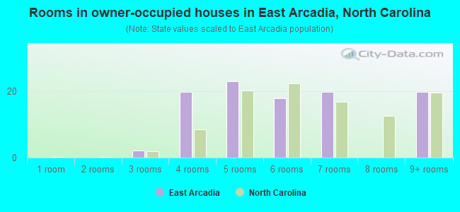 Rooms in owner-occupied houses in East Arcadia, North Carolina