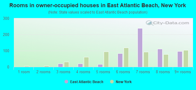 Rooms in owner-occupied houses in East Atlantic Beach, New York