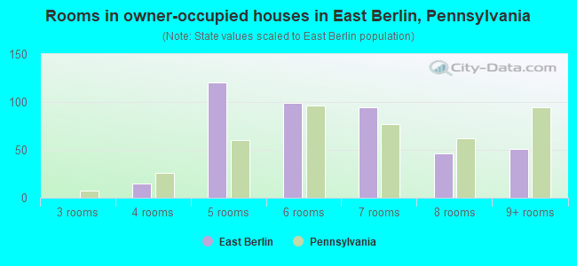 Rooms in owner-occupied houses in East Berlin, Pennsylvania