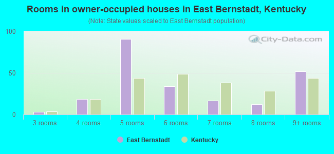 Rooms in owner-occupied houses in East Bernstadt, Kentucky