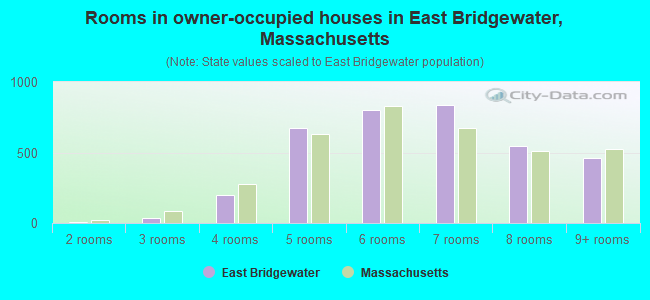 Rooms in owner-occupied houses in East Bridgewater, Massachusetts