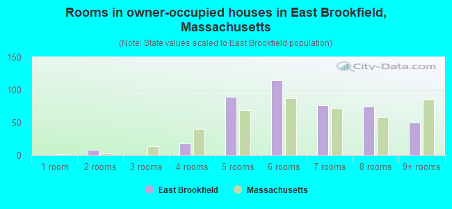 Rooms in owner-occupied houses in East Brookfield, Massachusetts