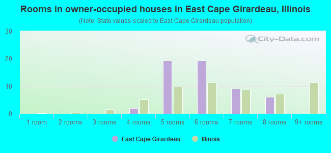 Rooms in owner-occupied houses in East Cape Girardeau, Illinois