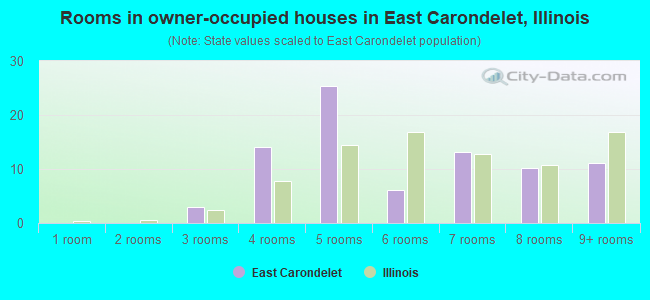 Rooms in owner-occupied houses in East Carondelet, Illinois