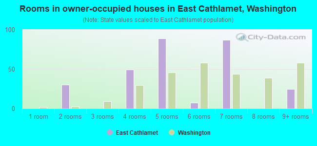 Rooms in owner-occupied houses in East Cathlamet, Washington