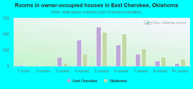 Rooms in owner-occupied houses in East Cherokee, Oklahoma