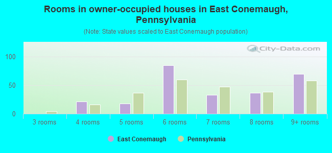 Rooms in owner-occupied houses in East Conemaugh, Pennsylvania