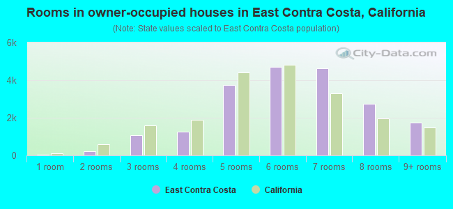 Rooms in owner-occupied houses in East Contra Costa, California