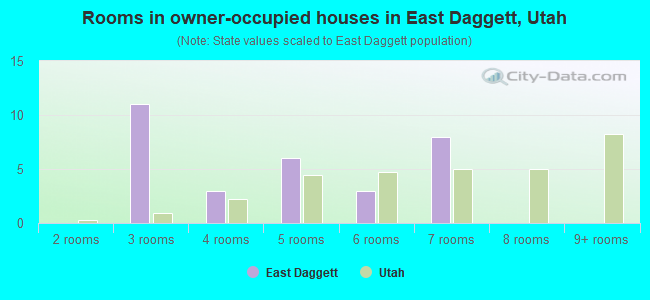 Rooms in owner-occupied houses in East Daggett, Utah