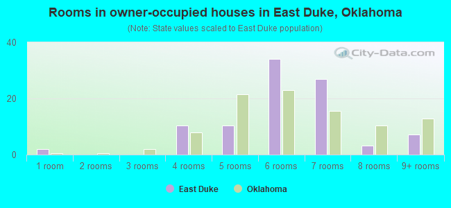 Rooms in owner-occupied houses in East Duke, Oklahoma