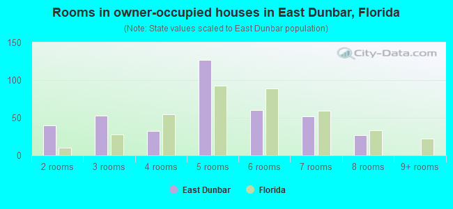 Rooms in owner-occupied houses in East Dunbar, Florida