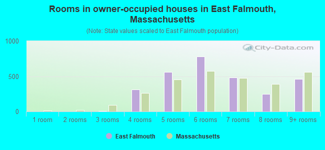 Rooms in owner-occupied houses in East Falmouth, Massachusetts