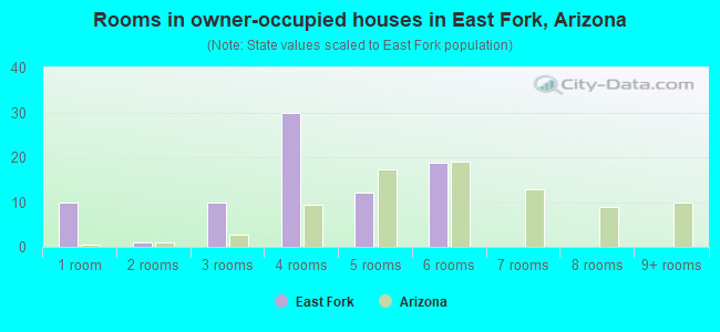 Rooms in owner-occupied houses in East Fork, Arizona