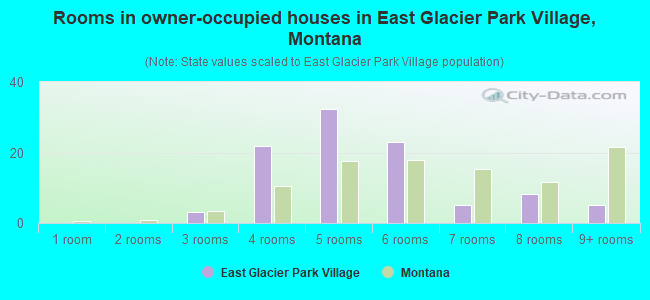 Rooms in owner-occupied houses in East Glacier Park Village, Montana