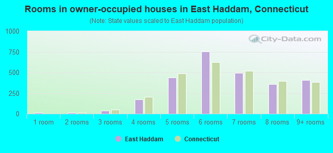 Rooms in owner-occupied houses in East Haddam, Connecticut