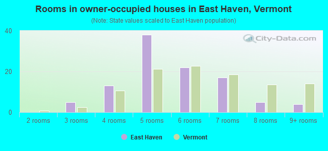 Rooms in owner-occupied houses in East Haven, Vermont