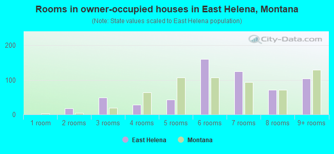 Rooms in owner-occupied houses in East Helena, Montana