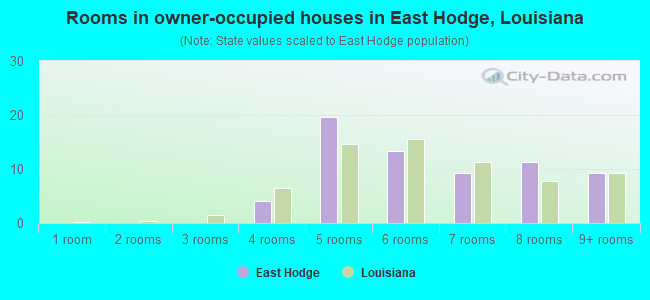 Rooms in owner-occupied houses in East Hodge, Louisiana