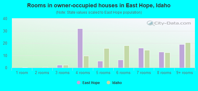 Rooms in owner-occupied houses in East Hope, Idaho