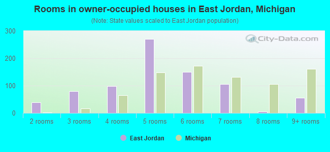 Rooms in owner-occupied houses in East Jordan, Michigan