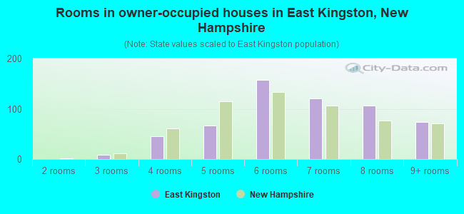 Rooms in owner-occupied houses in East Kingston, New Hampshire