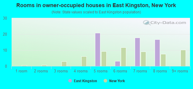 Rooms in owner-occupied houses in East Kingston, New York