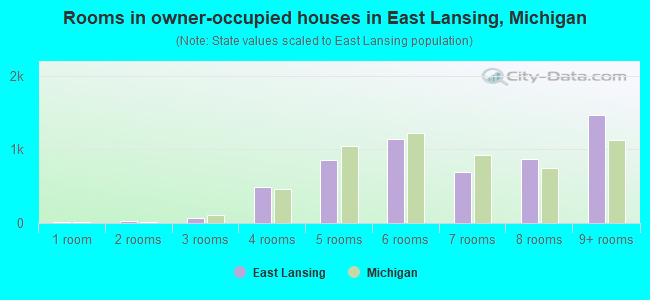 Rooms in owner-occupied houses in East Lansing, Michigan