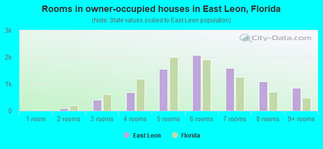 Rooms in owner-occupied houses in East Leon, Florida