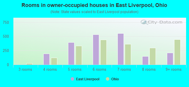 Rooms in owner-occupied houses in East Liverpool, Ohio