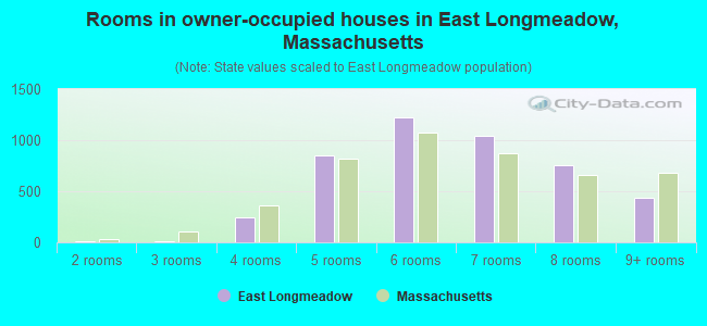 Rooms in owner-occupied houses in East Longmeadow, Massachusetts