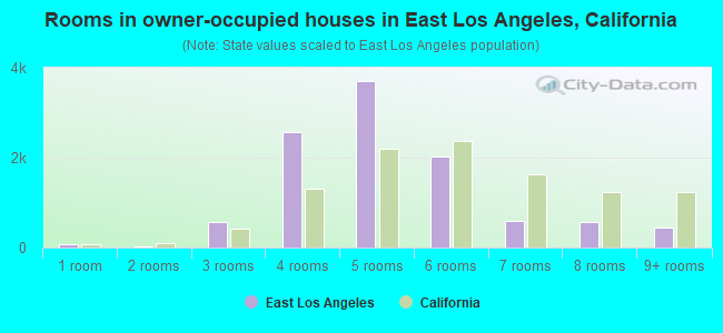 Rooms in owner-occupied houses in East Los Angeles, California