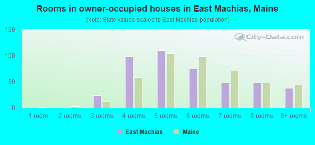 Rooms in owner-occupied houses in East Machias, Maine