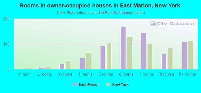 Rooms in owner-occupied houses in East Marion, New York
