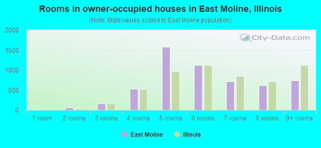 Rooms in owner-occupied houses in East Moline, Illinois