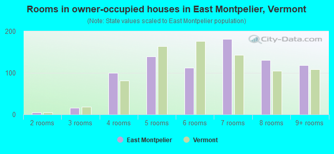Rooms in owner-occupied houses in East Montpelier, Vermont